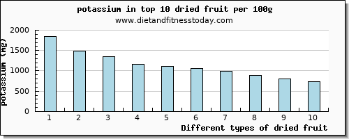 dried fruit potassium per 100g